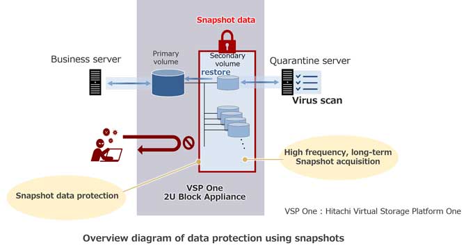 Overview diagram of data protection using snapshots