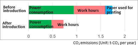 Graphs of CO2 emissions and CO2 reduction rates before and after the introduction