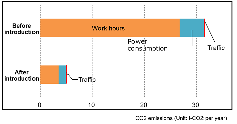 Graphs of CO2 emissions and CO2 reduction rates before and after the introduction