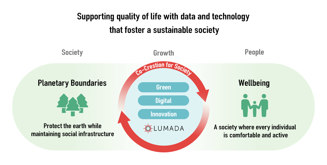 image:Support people’s quality of life with data and technology that fosters a sustainable society.