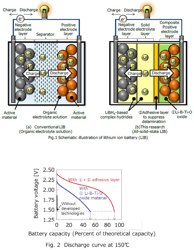 Schematic illustration of lithim ion battery