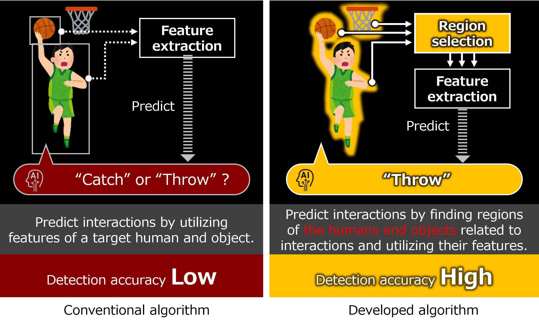 Figure 1 Comparison of the Conventional Method and Proposed Method.