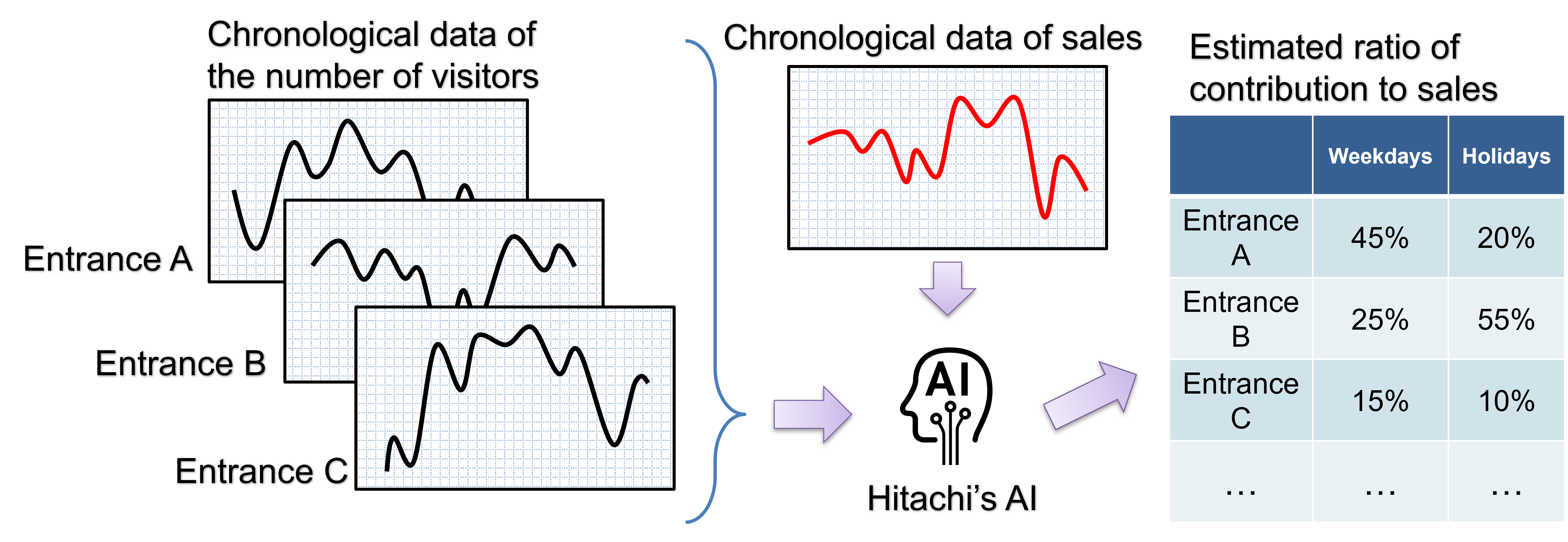 Fig. 2  Outline of technology that extrapolates contribution to sales