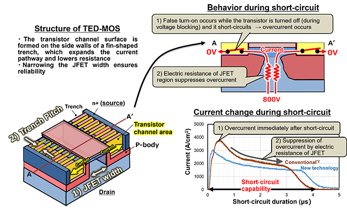 Figure 1: Structure of TED-MOS and physical model for short-circuit characteristics