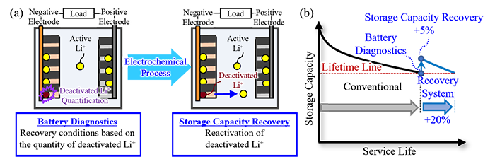 Fig 1: Capacity recovery technology for Lithium-Ion Batteries using an electrochemical process