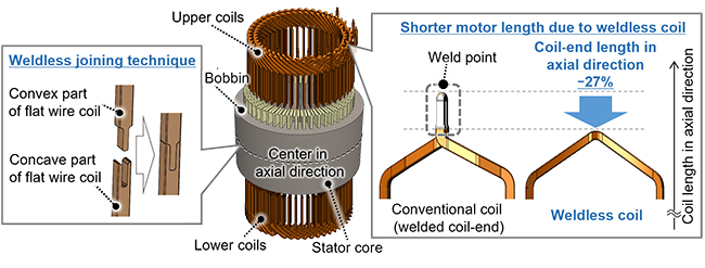 Fig 3. Technique to fit convex part of a coil and concave part of another coil, dispensing with the need for welding the coil-end.