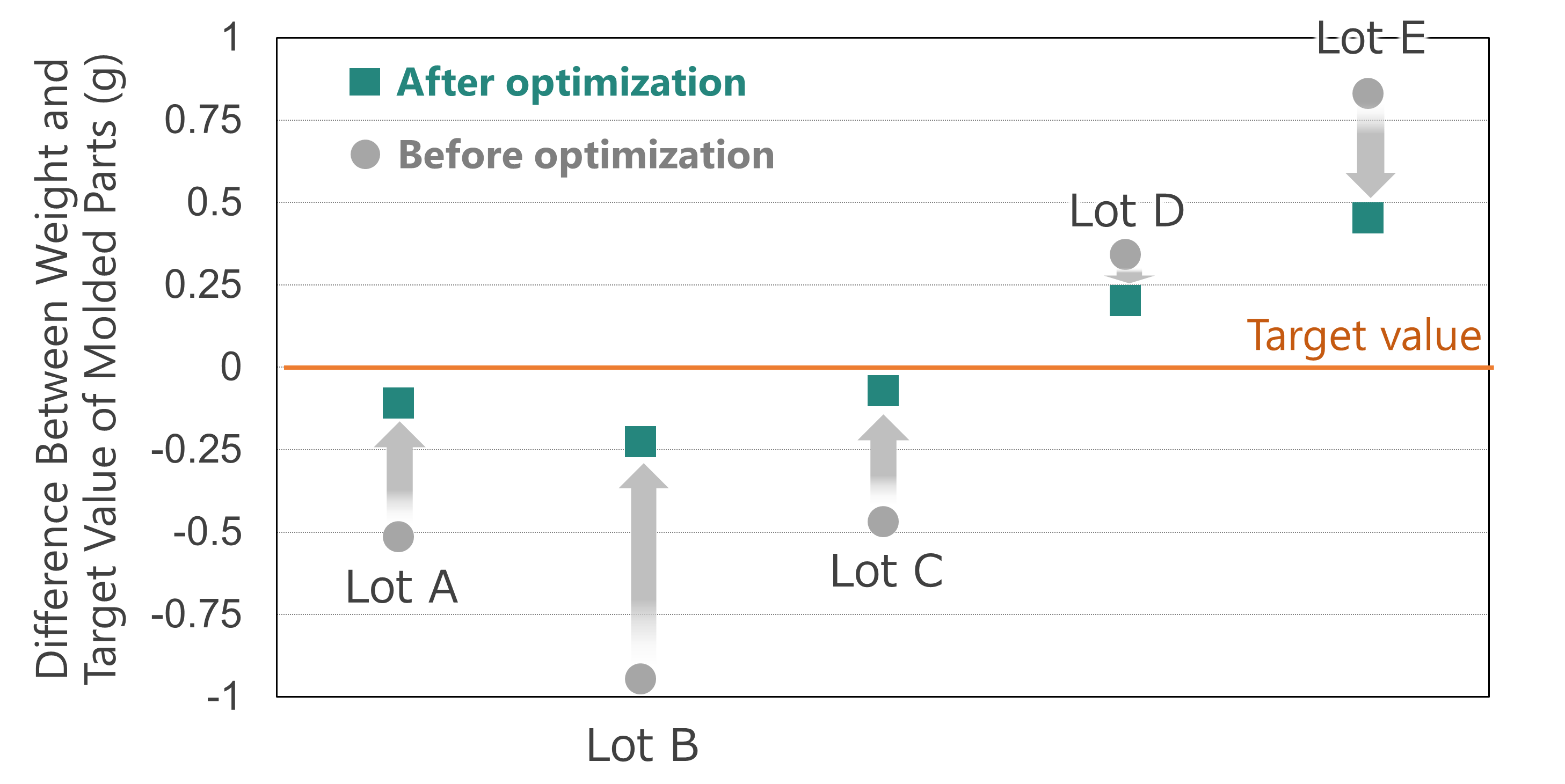 Fig. 1. Results Demonstrating a Reduction in Quality (Weight) Variations Between Molded Parts by Automatically Optimizing the Conditions for Molding Processes of Each Recycled Material Lot