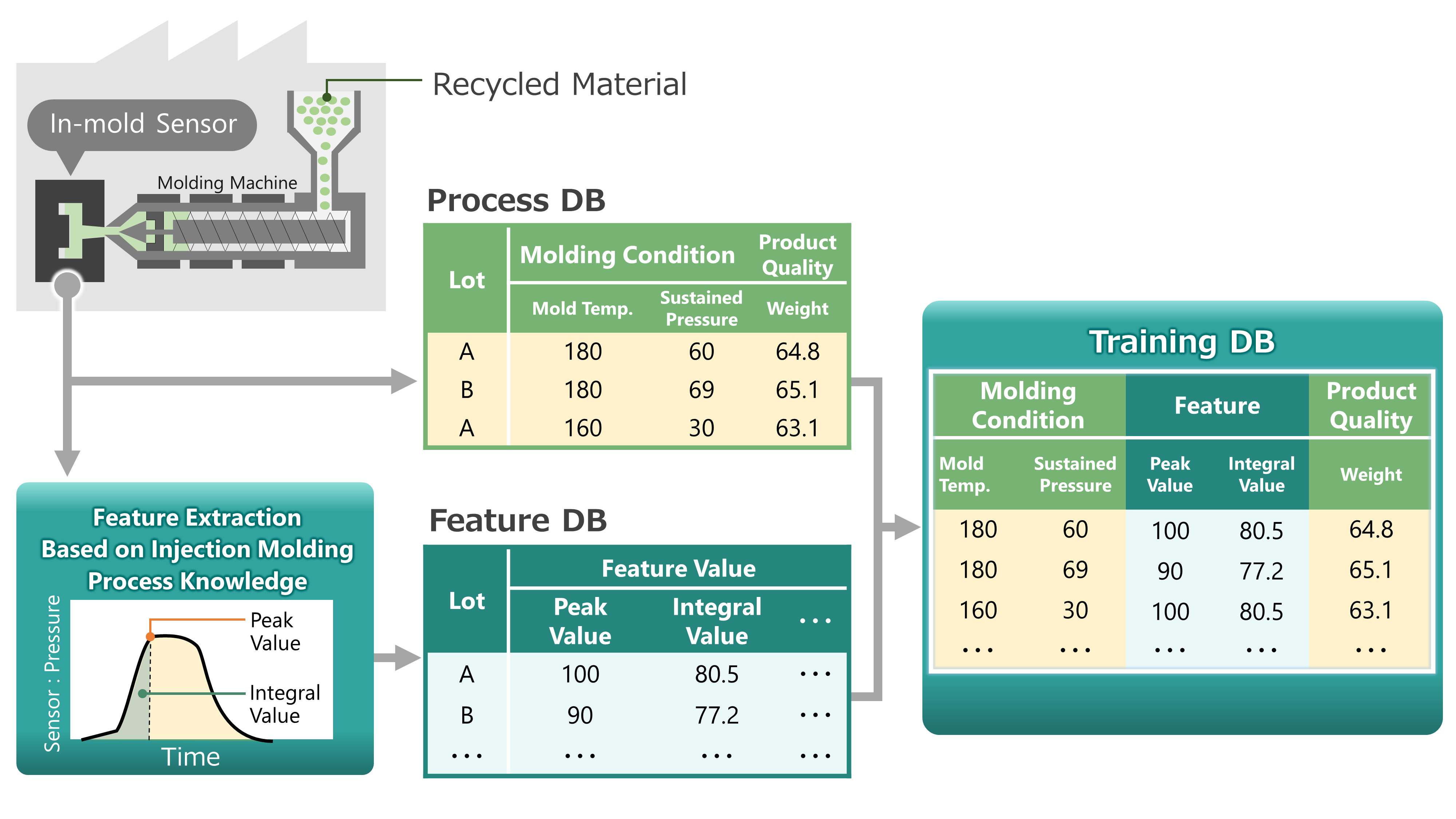 Fig. 3. Techhology to Configure the Training Database to Generate the Molding Quality Predictice Model.