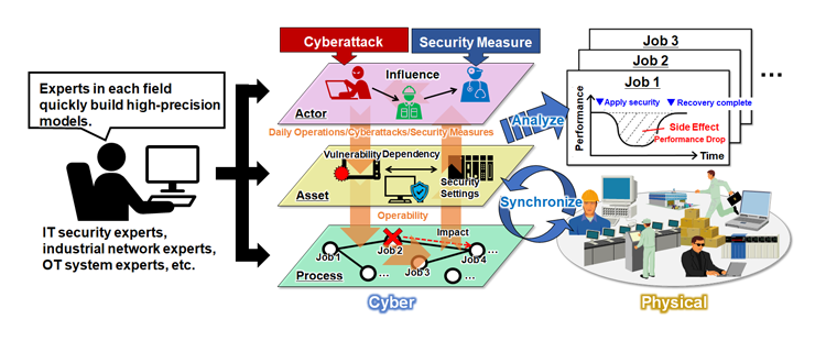 Fig. 2. Technology to configure digital twins of OT systems using three-layer models