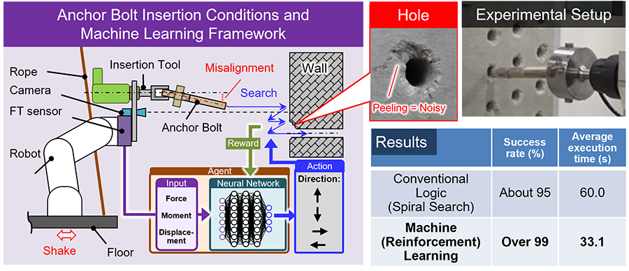 Fig. 2. Anchor bolt insertion operation into holes with unclear concrete wall contours and the effectiveness in improving the success rate and reducing execution time.