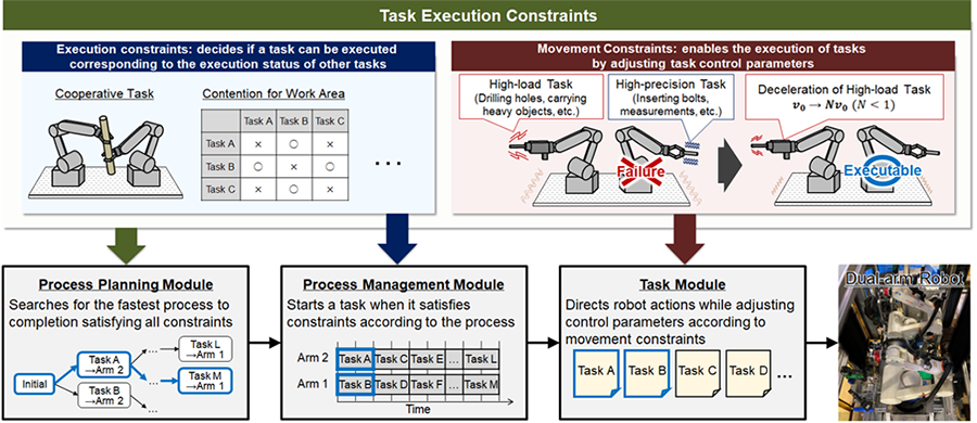 Fig. 3. Rule (constraint) settings to reschedule the task order and the flow to generate the task order