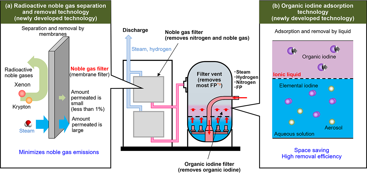 Figure 1. Radioactive substances containment system