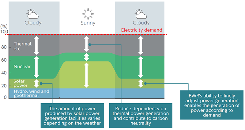 Figure 1. Example of load-following operation of a nuclear power plant(From HI-ABWR pamphlet)