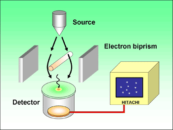 Fig. 1 Double-slit experiment with single electrons