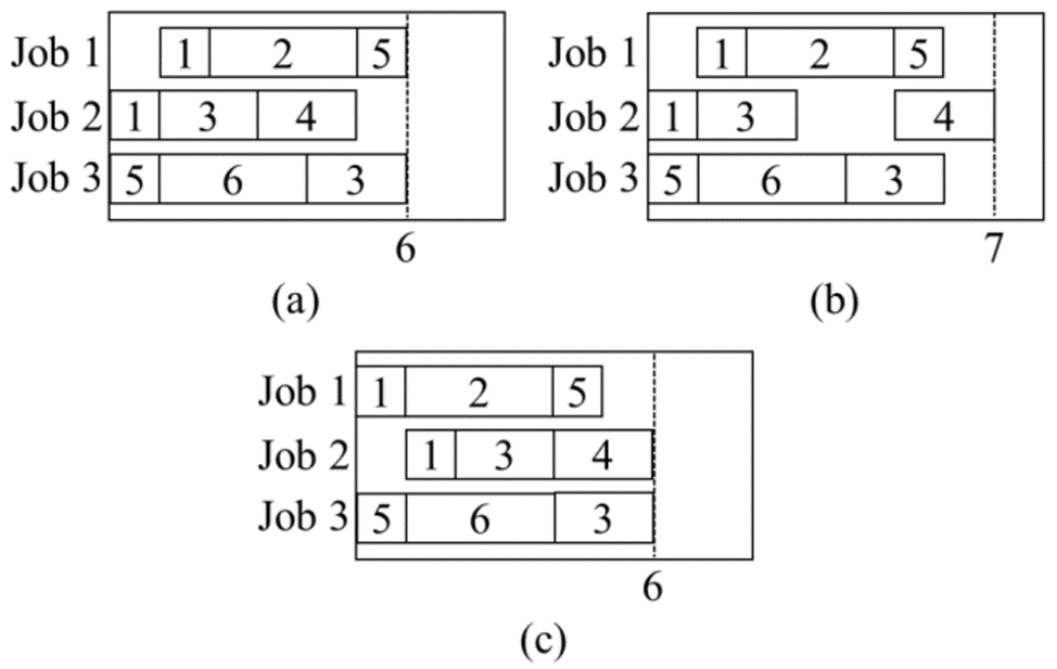 Examples of Gantt chart