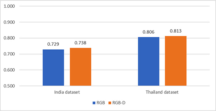 Figure 2: Mean average precision (mAP) for the two datasets