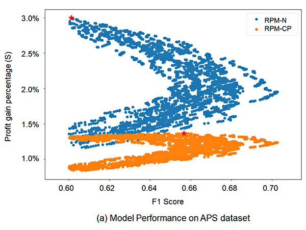 Figure 2: F1 score and profit gain percentage S. The highest S is indicated by red stars