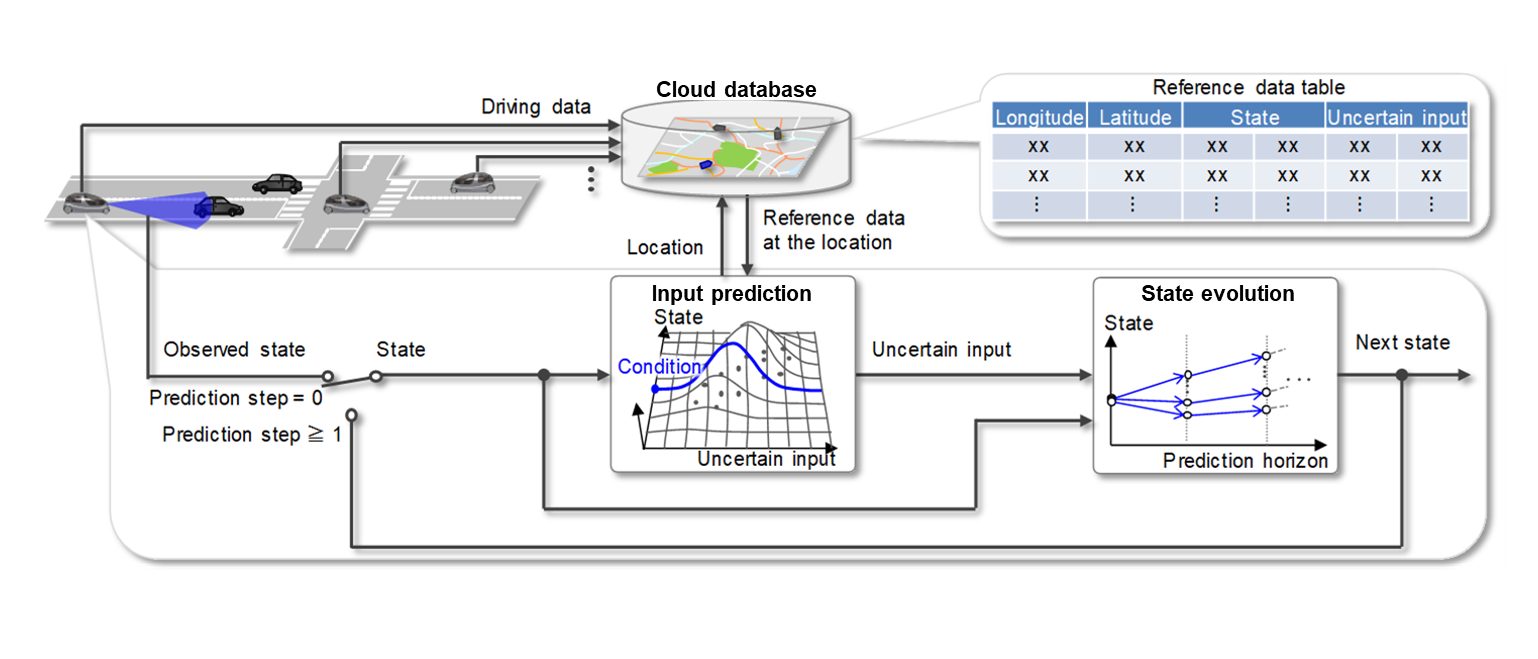 Figure 2: Overview of proposed system.