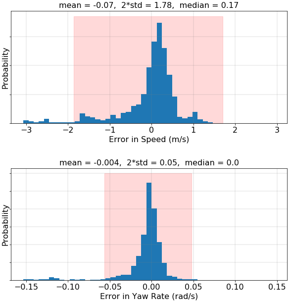 Figure 5: Error distribution of the AI with respect to the human drivers.