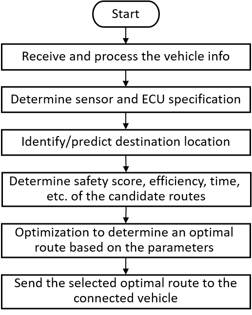 Figure 2: A simplified flowchart to select safe and fuel-efficient route of a connected autonomous vehicle considering onboard sensors specification and road condition.