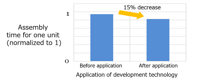 Figure 7. Assembly time results