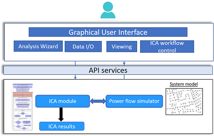 Figure 2: Integration Capacity Analysis workflow