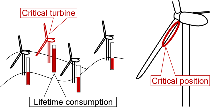 Figure 1. Identification of critical wind turbines and positions with CBM