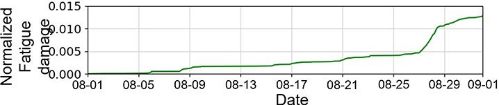 (c) Monthly accumulation on GFRP at the trailing edge panel