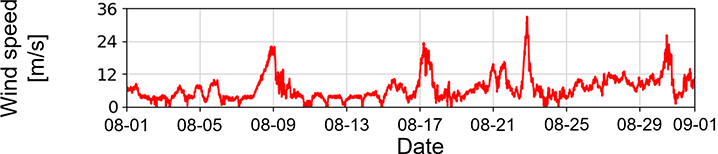 (e) Mean wind speed for 10 minutes