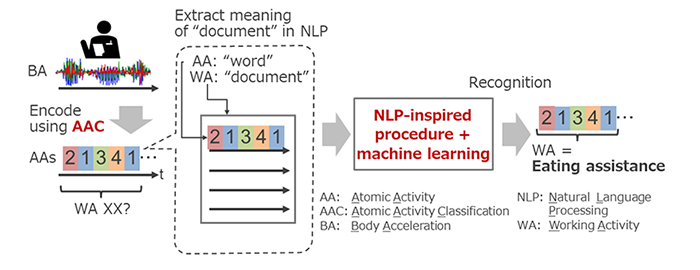 Overview of the recognition of working activities (WAs) from the sequence of atomic activities (AAs)