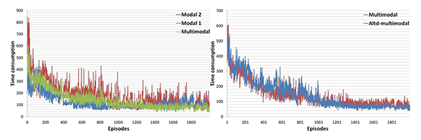 Figure 2. Performance evaluation of the proposed method