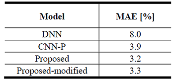 Figure 3. Model performances