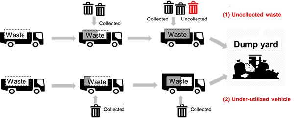 Figure 1. Concerns in current SWM operations