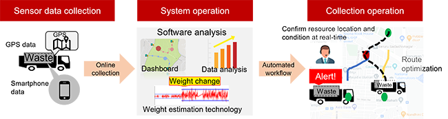 Figure 2: Hitachi’s solution configuration for Solid Waste Management