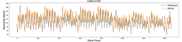 Figure 2. Actual and predicted demand