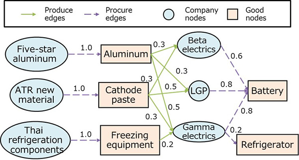 Fig 2. Heterogeneous graph of supply network​