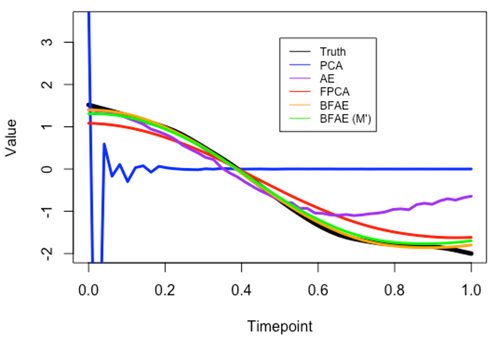 Figure 2.  Comparison of the curve reconstruction (N = 1000, R = 1, and M = 50) for the different methods