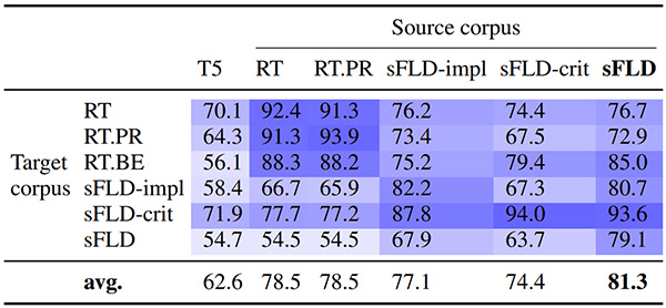 Table 2. Few-shot proof accuracies of provers transferred among deduction corpora that uses different sets of deduction rules​