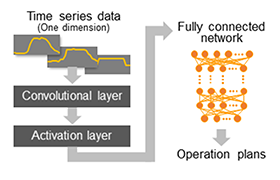 Operation planning method using convolutional neural network for combined heat and power system