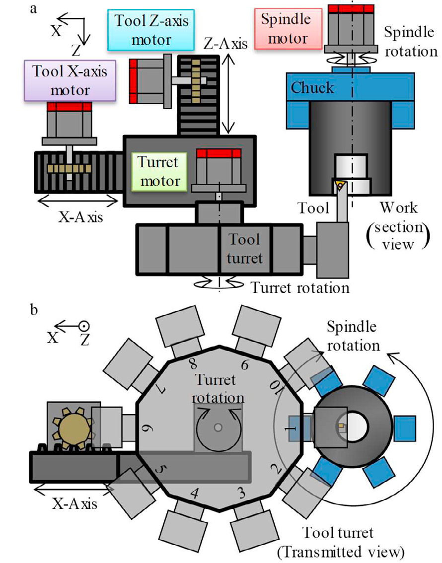 Fig. 2 Configuration of motor: (a) top view and (b) front view