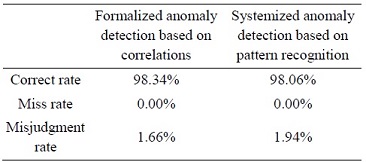 Table 2. Validation results of each method