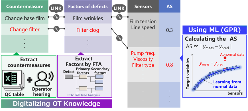 Figure 2: Overview of the developed system. The system has two developed factors: the digitalizing Operation Technology (OT) knowledge and the calculation of AS by using GPR