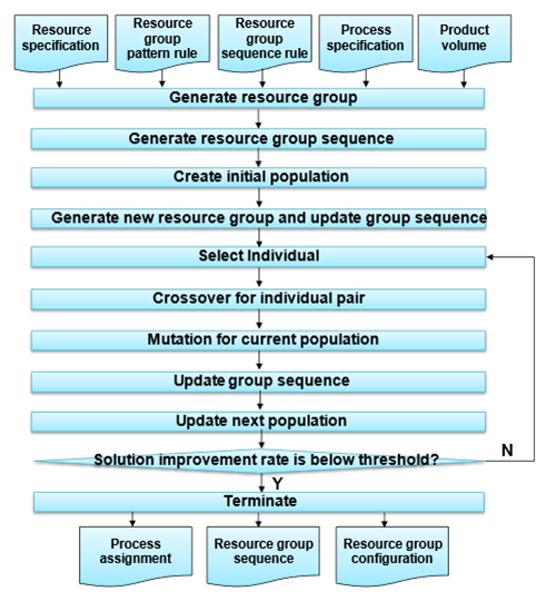 Figure 2. Processing flow of GA