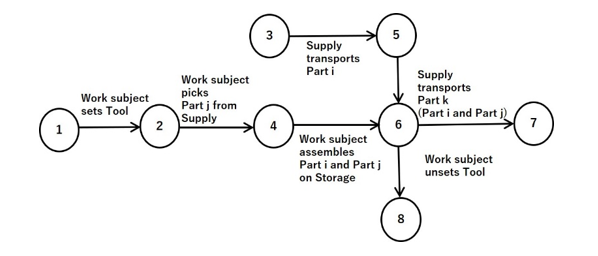 Figure 4. Example of the sequence rule