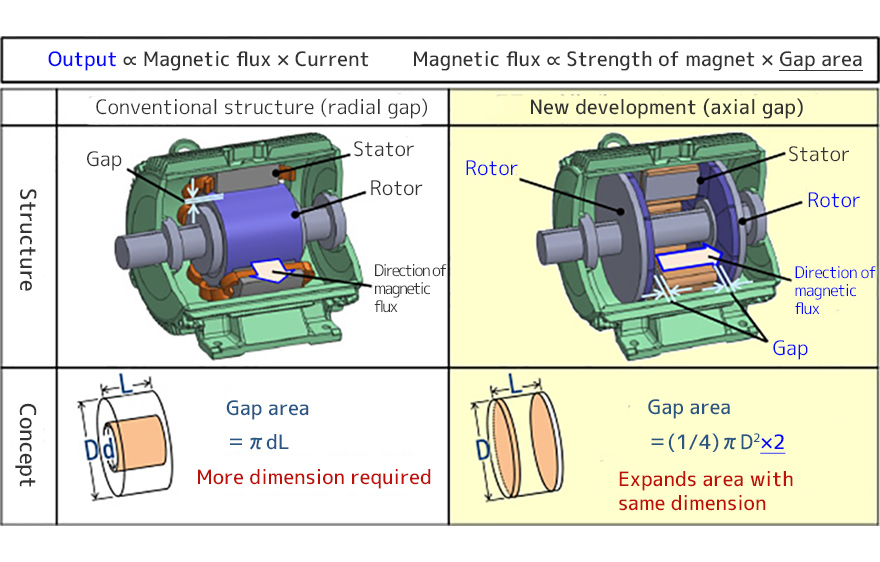 Difference between radial-Gap structure and axial-gap structure