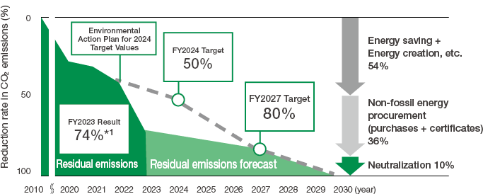 CO2; reduction roadmap (as of Mar. 2023)