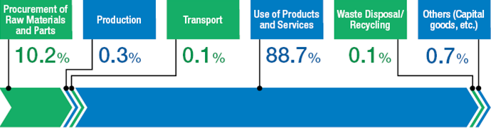 figure : Ratio of CO2 Emissions at Each Stage of Hitachi's Value Chain in Fiscal 2023