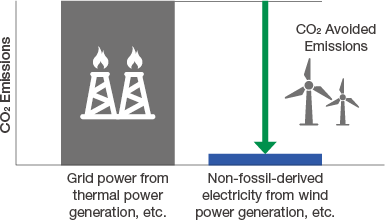 graph : Contribution to reduced CO2 emissions via conversion to non-fossil energy