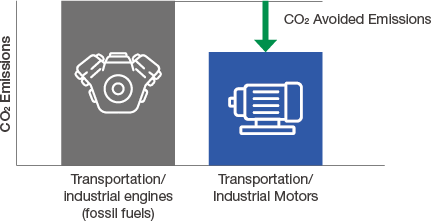 graph : Contribution to reduced CO2 emissions through electrification