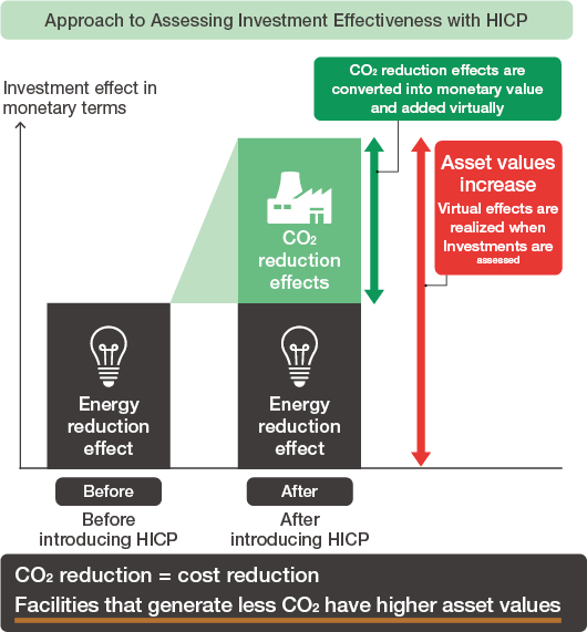 figure : Hitachi Internal Carbon Pricing Framework